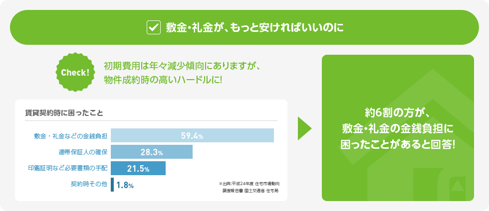 敷金・礼金が、もっと安ければいいのに