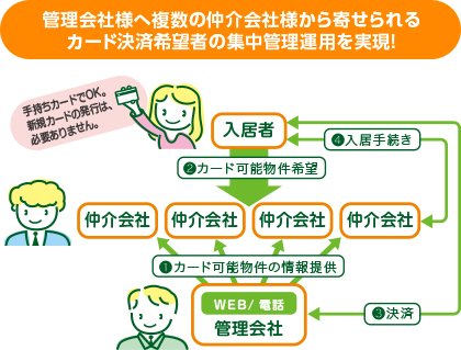 管理会社様へ複数の仲介会社様から寄せられるカード決済希望者の集中管理運用を実現!