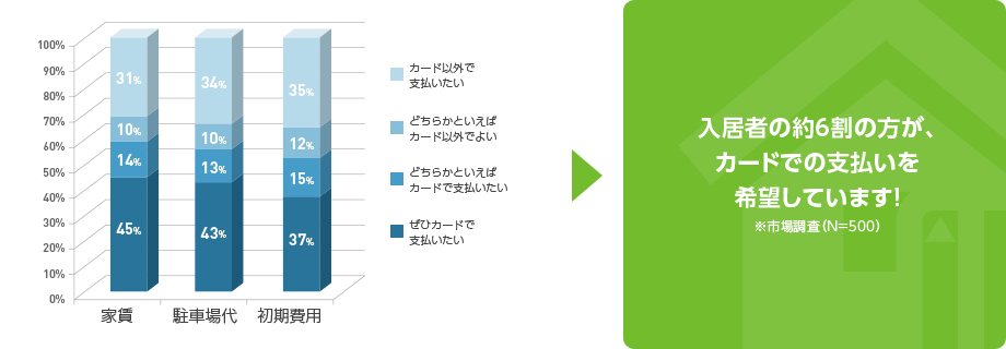 入居者の約６割の方が、カードでの支払いを希望しています！