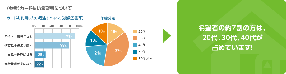 希望者の約7割の方は、20代、30代、40代が占めています！